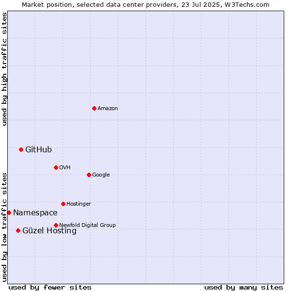 Market position of GitHub vs. Güzel Hosting vs. Namespace