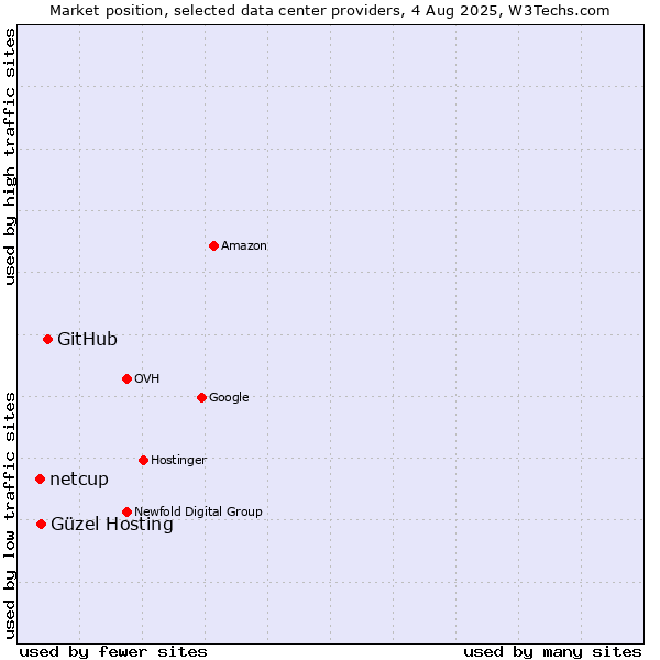 Market position of GitHub vs. Güzel Hosting vs. netcup