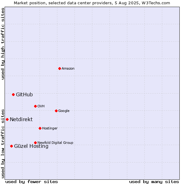 Market position of GitHub vs. Güzel Hosting vs. Netdirekt