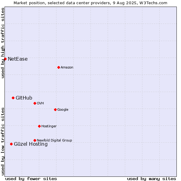 Market position of GitHub vs. Güzel Hosting vs. NetEase