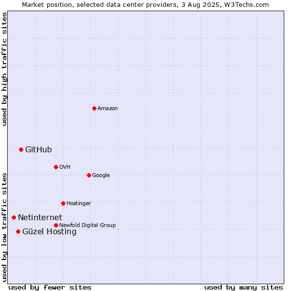 Market position of GitHub vs. Güzel Hosting vs. Netinternet