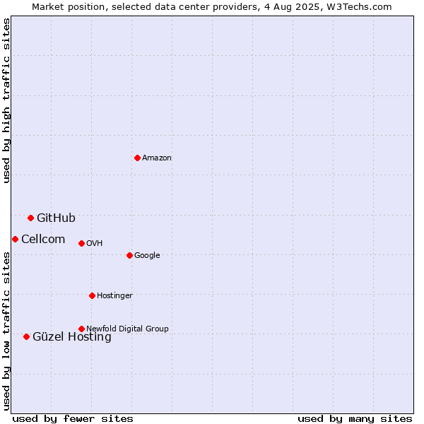 Market position of GitHub vs. Güzel Hosting vs. Cellcom