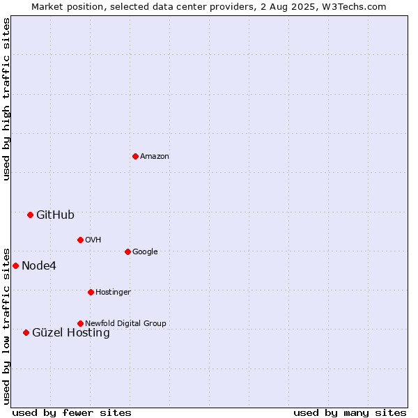 Market position of GitHub vs. Güzel Hosting vs. Node4