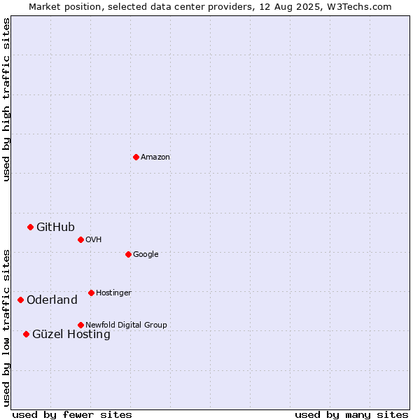Market position of GitHub vs. Güzel Hosting vs. Oderland