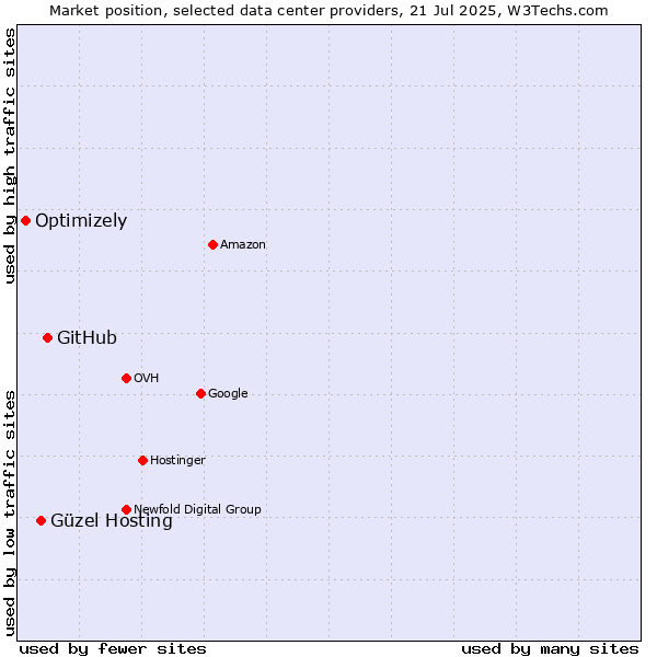 Market position of GitHub vs. Güzel Hosting vs. Optimizely