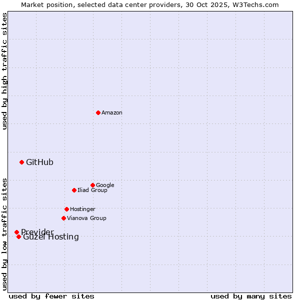 Market position of GitHub vs. Güzel Hosting vs. Previder