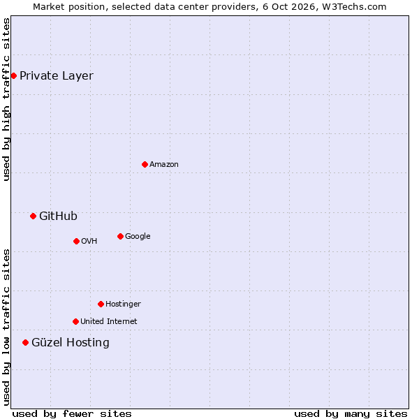 Market position of GitHub vs. Güzel Hosting vs. Private Layer