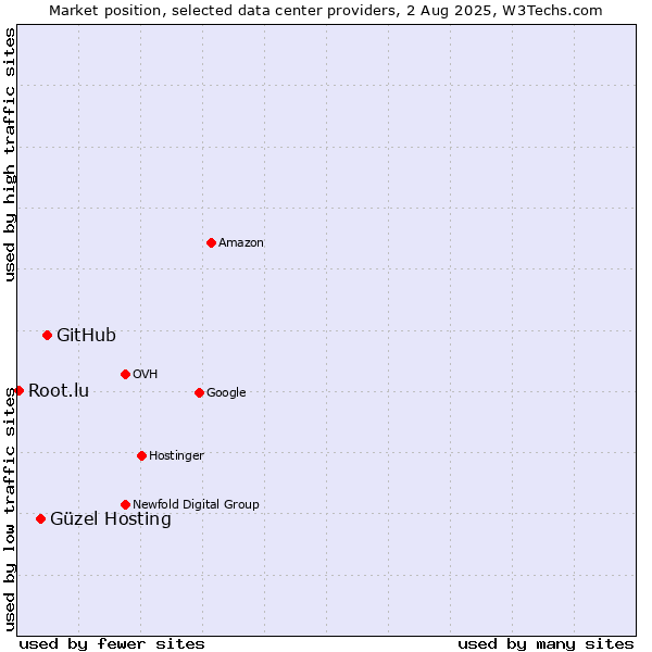 Market position of GitHub vs. Güzel Hosting vs. Root.lu