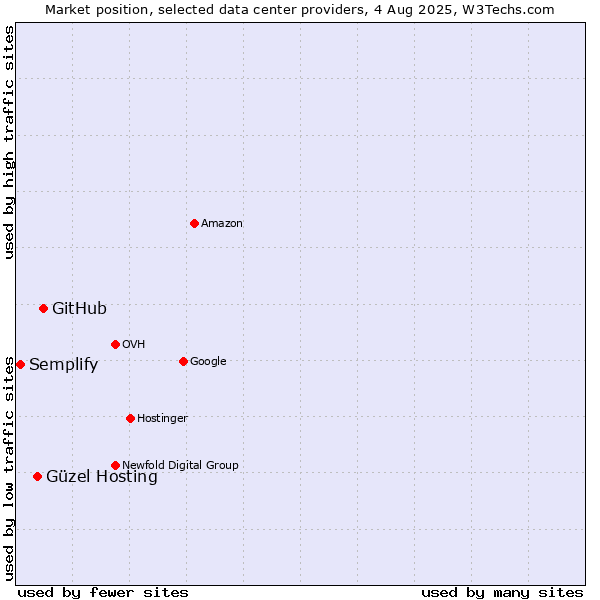 Market position of GitHub vs. Güzel Hosting vs. Semplify
