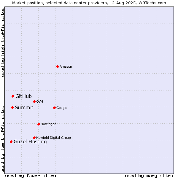 Market position of GitHub vs. Summit vs. Güzel Hosting