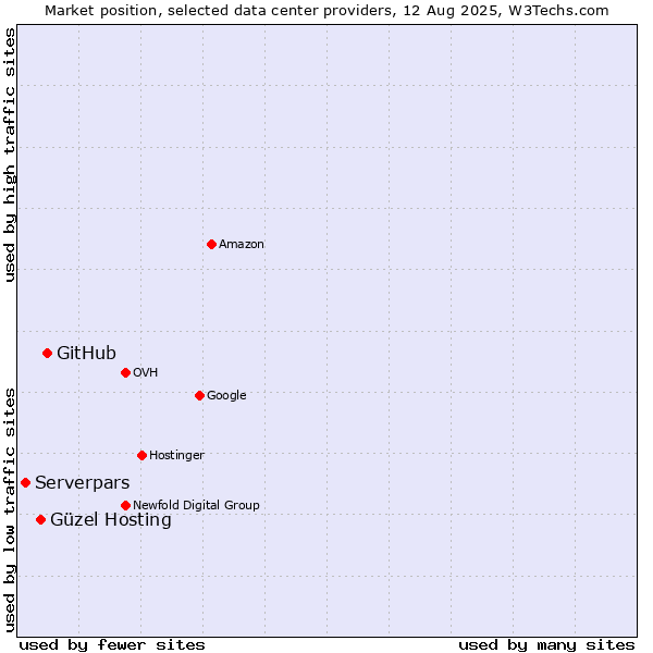 Market position of GitHub vs. Güzel Hosting vs. Serverpars
