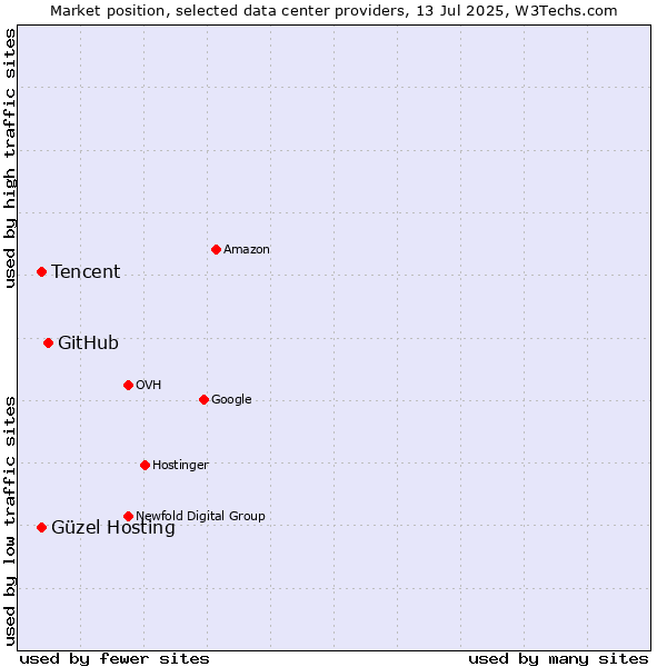 Market position of GitHub vs. Güzel Hosting vs. Tencent