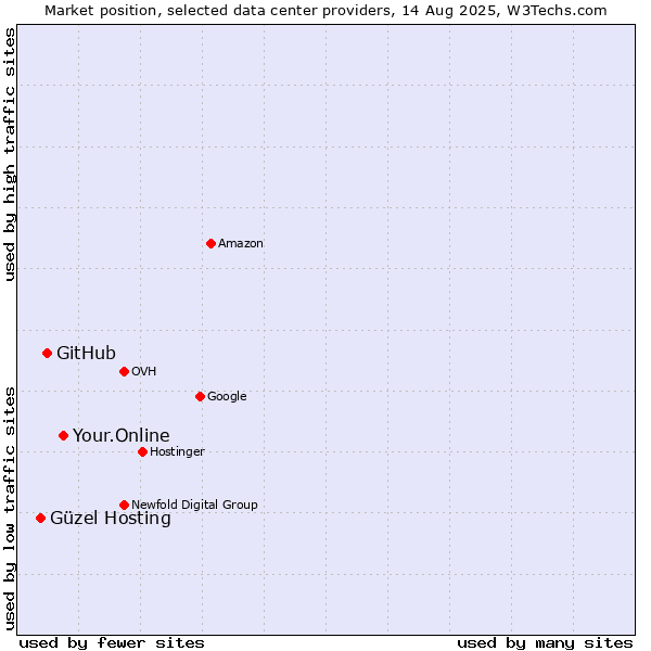 Market position of Your.Online vs. GitHub vs. Güzel Hosting