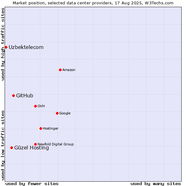 Market position of GitHub vs. Güzel Hosting vs. Uzbektelecom