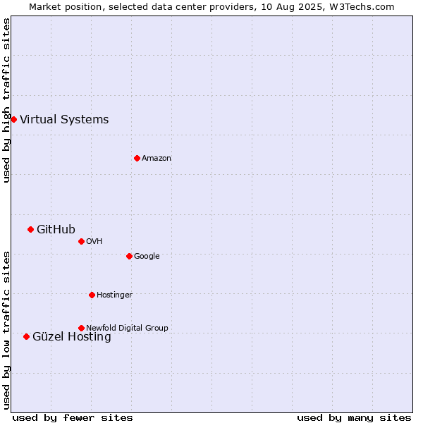 Market position of GitHub vs. Güzel Hosting vs. Virtual Systems