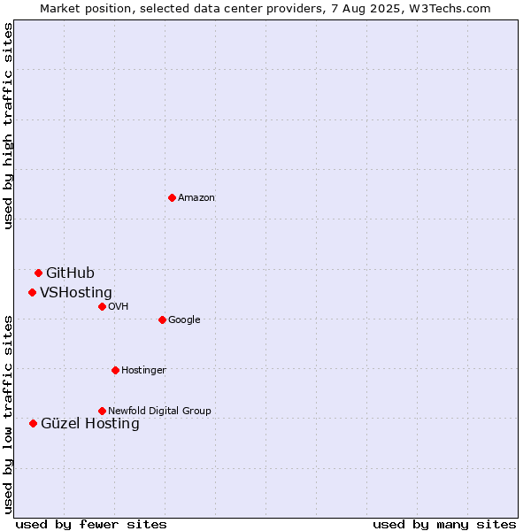 Market position of GitHub vs. Güzel Hosting vs. VSHosting