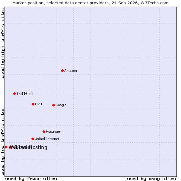Market position of GitHub vs. Güzel Hosting vs. Webhuset