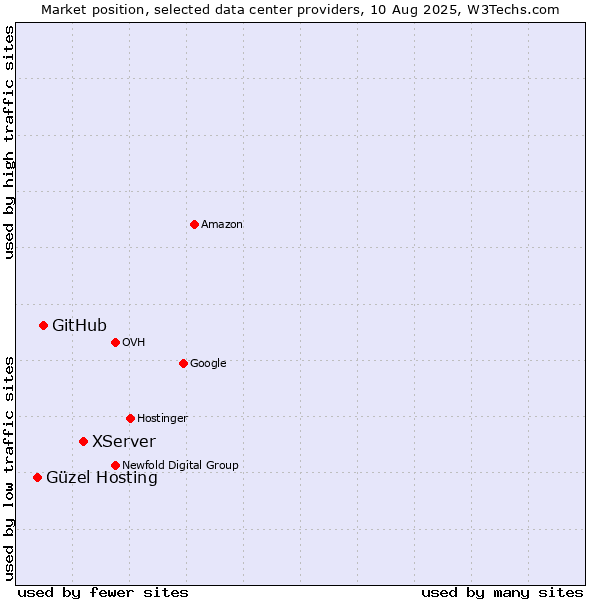 Market position of XServer vs. GitHub vs. Güzel Hosting
