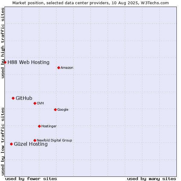 Market position of GitHub vs. Güzel Hosting vs. H88 Web Hosting