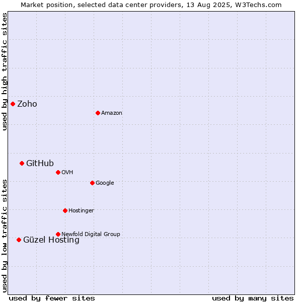 Market position of GitHub vs. Güzel Hosting vs. Zoho