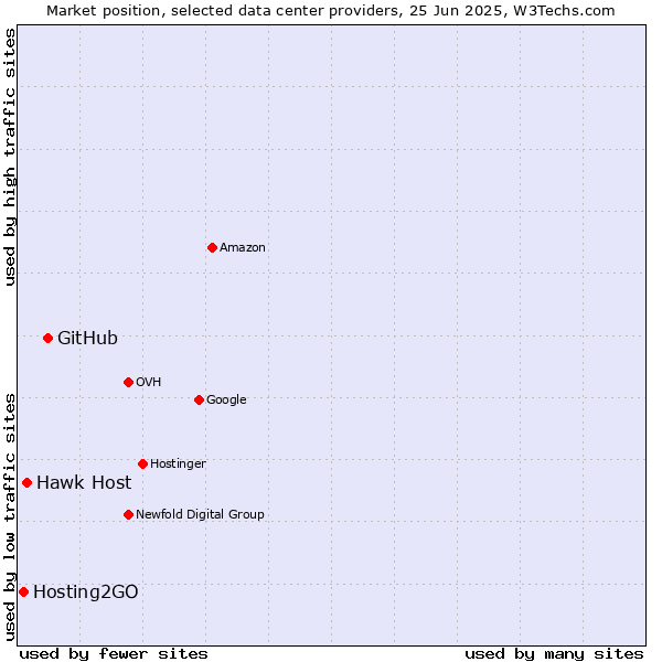 Market position of GitHub vs. Hawk Host vs. Hosting2GO