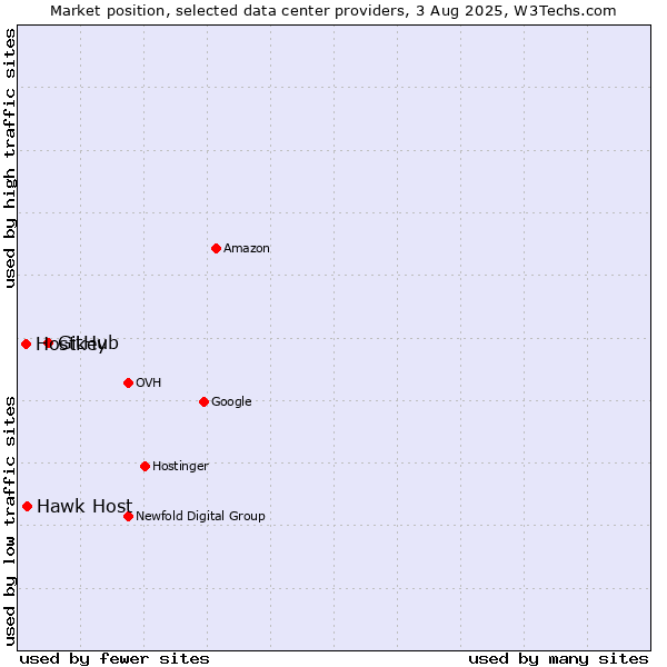 Market position of GitHub vs. Hawk Host vs. Hostkey