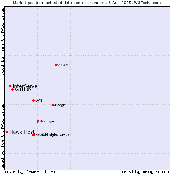 Market position of GitHub vs. InterServer vs. Hawk Host