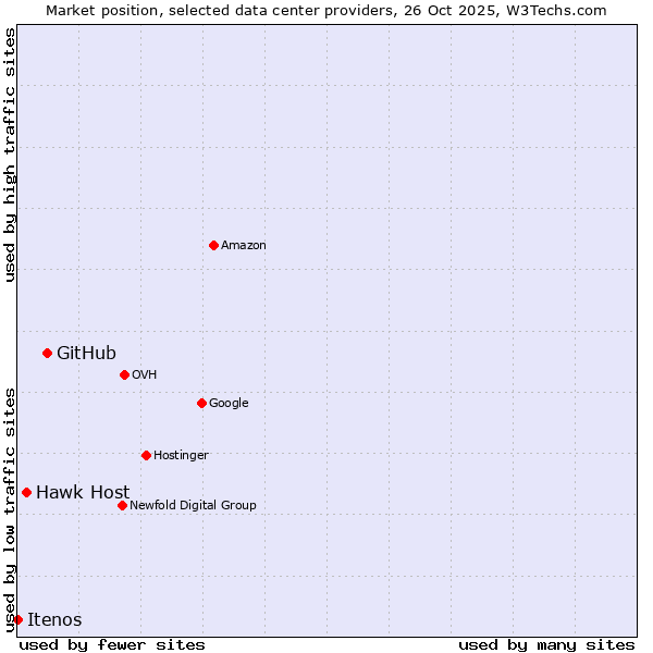 Market position of GitHub vs. Hawk Host vs. Itenos