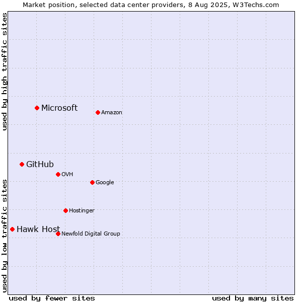 Market position of Microsoft vs. GitHub vs. Hawk Host