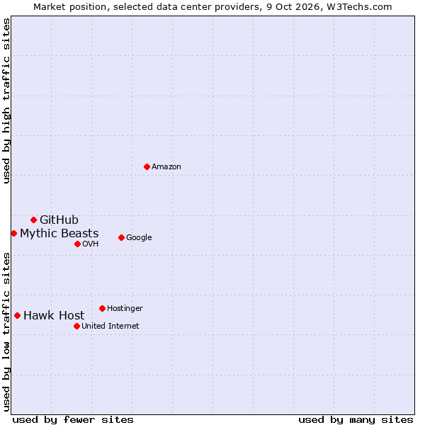 Market position of GitHub vs. Hawk Host vs. Mythic Beasts