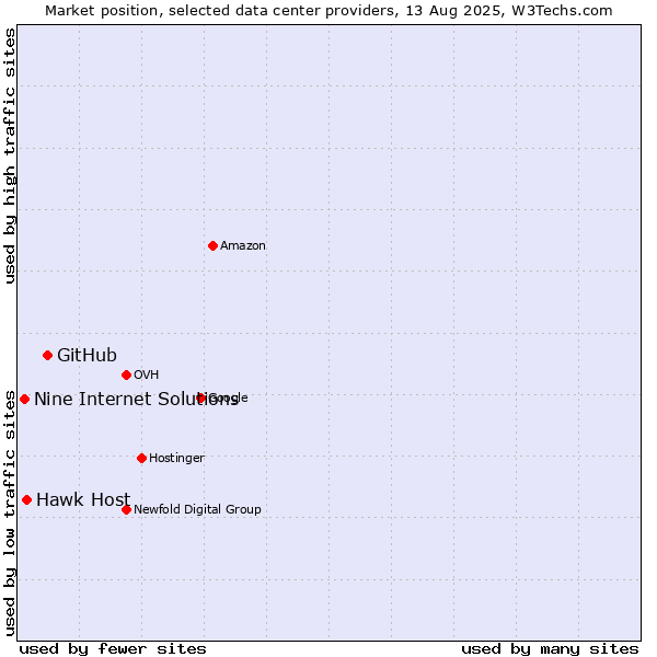 Market position of GitHub vs. Hawk Host vs. Nine Internet Solutions