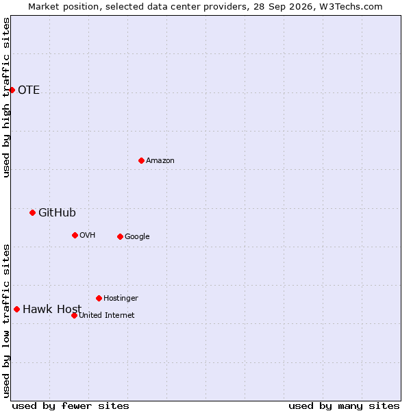 Market position of GitHub vs. Hawk Host vs. OTE