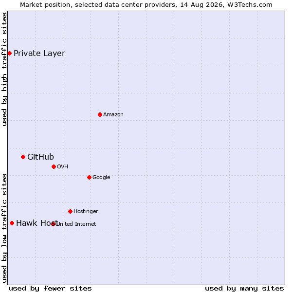 Market position of GitHub vs. Hawk Host vs. Private Layer