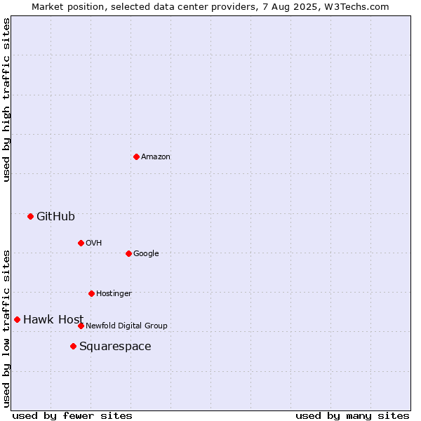 Market position of Squarespace vs. GitHub vs. Hawk Host