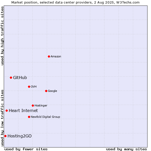 Market position of GitHub vs. Heart Internet vs. Hosting2GO