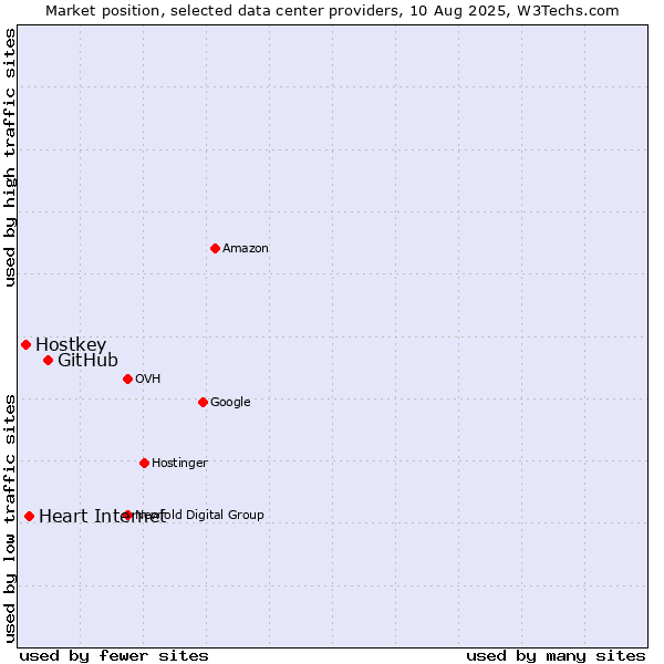 Market position of GitHub vs. Heart Internet vs. Hostkey