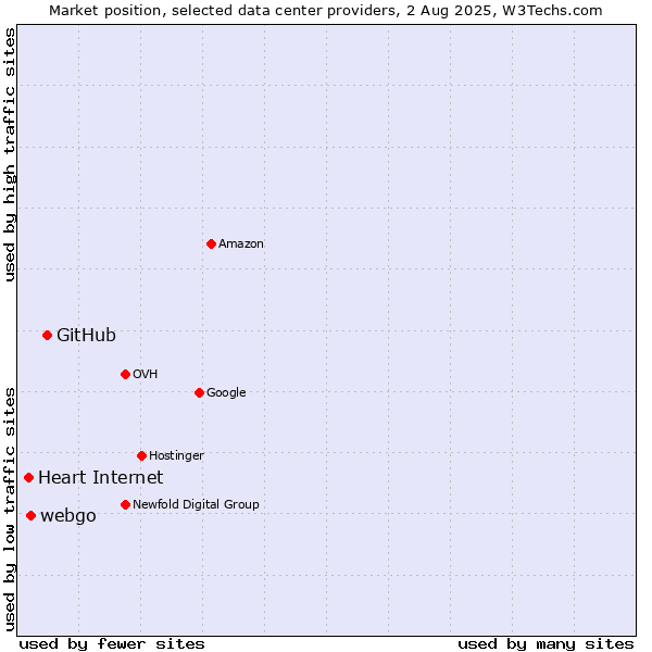 Market position of GitHub vs. webgo vs. Heart Internet