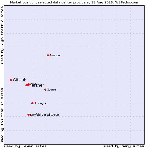 Market position of Hetzner vs. GitHub