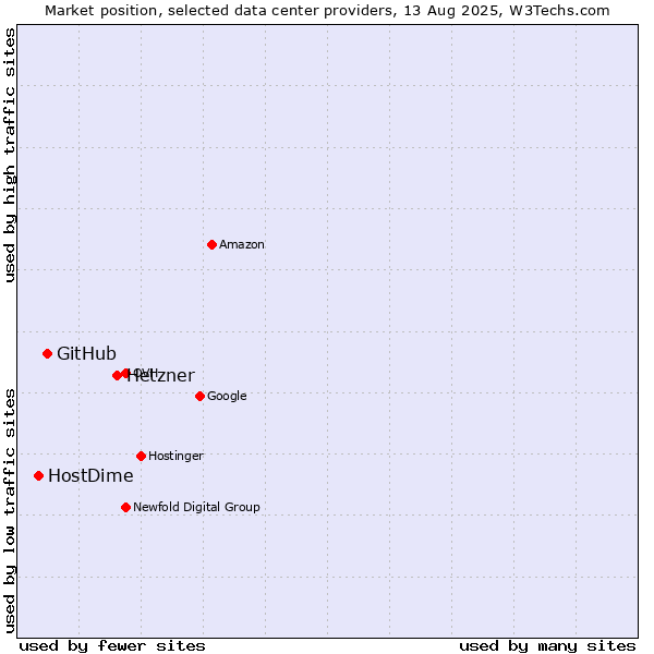 Market position of Hetzner vs. GitHub vs. HostDime