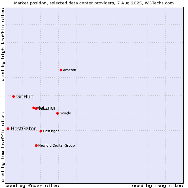 Market position of Hetzner vs. GitHub vs. HostGator