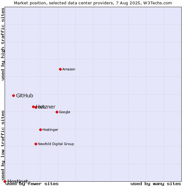 Market position of Hetzner vs. GitHub vs. Hostinet