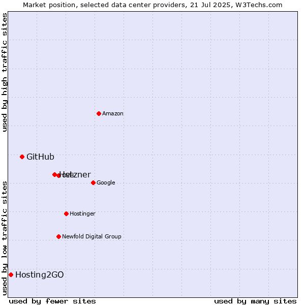 Market position of Hetzner vs. GitHub vs. Hosting2GO