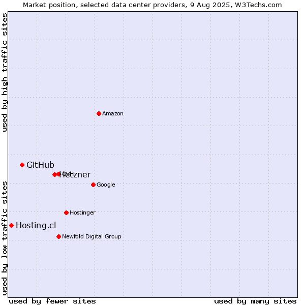 Market position of Hetzner vs. GitHub vs. Hosting.cl