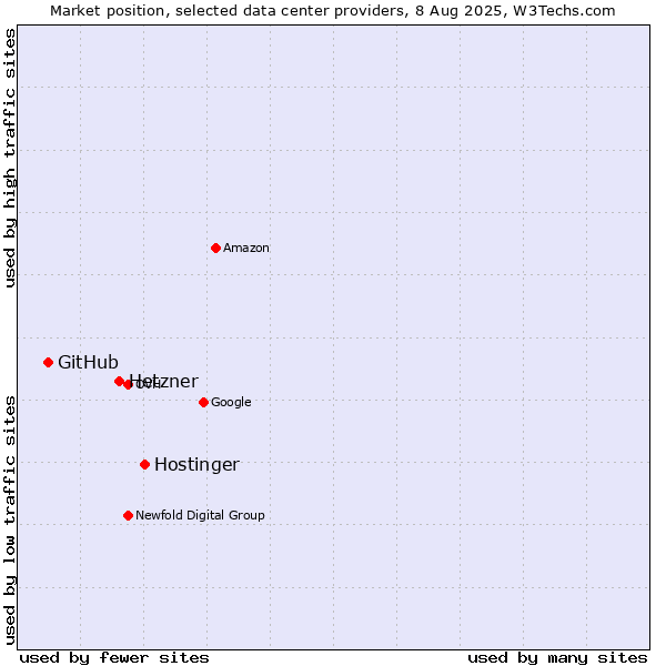 Market position of Hostinger vs. Hetzner vs. GitHub