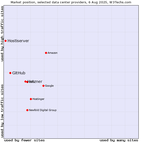 Market position of Hetzner vs. GitHub vs. Hostiserver