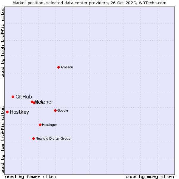 Market position of Hetzner vs. GitHub vs. Hostkey