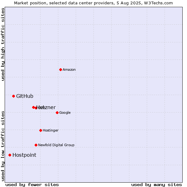 Market position of Hetzner vs. GitHub vs. Hostpoint