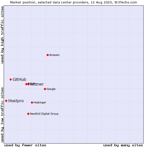 Market position of Hetzner vs. GitHub vs. Hostpro