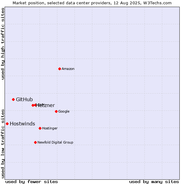 Market position of Hetzner vs. GitHub vs. Hostwinds