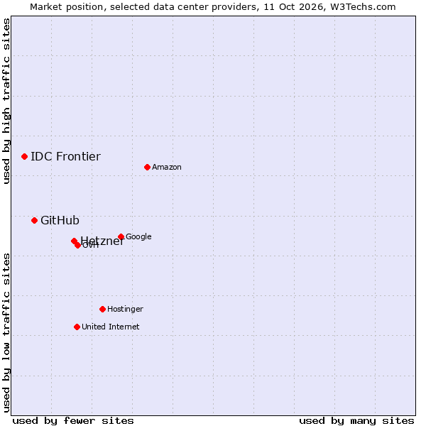 Market position of Hetzner vs. GitHub vs. IDC Frontier